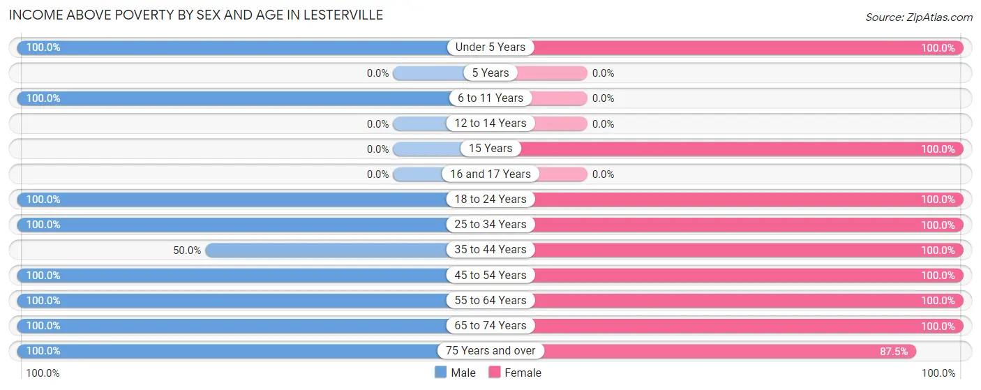 Income Above Poverty by Sex and Age in Lesterville
