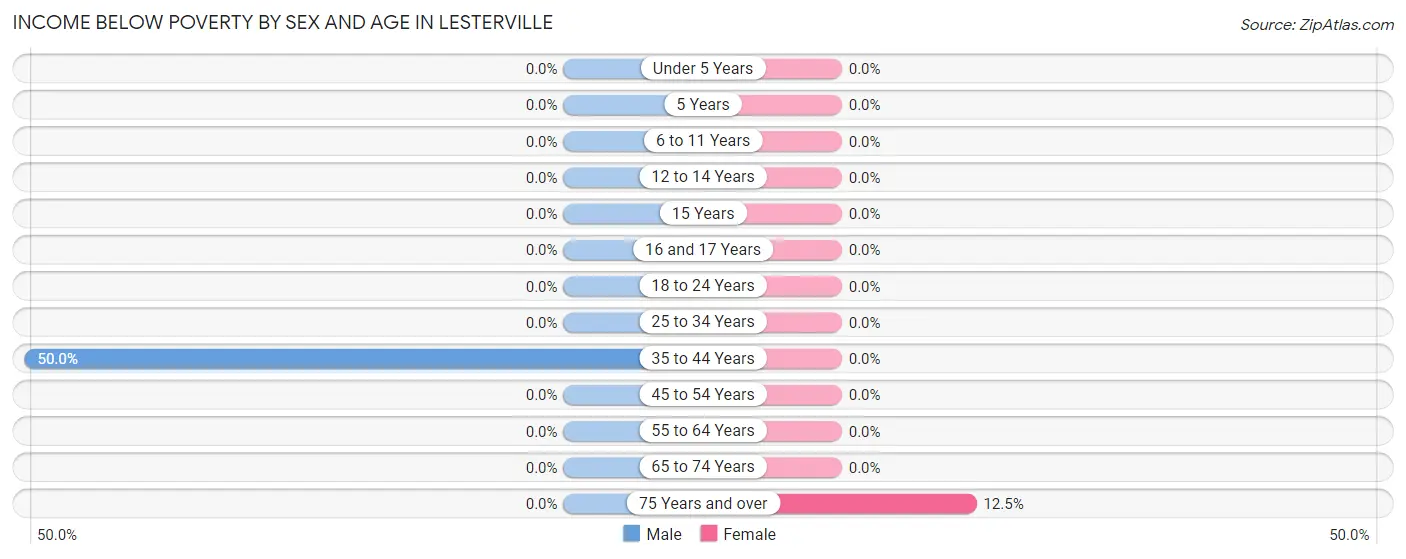 Income Below Poverty by Sex and Age in Lesterville