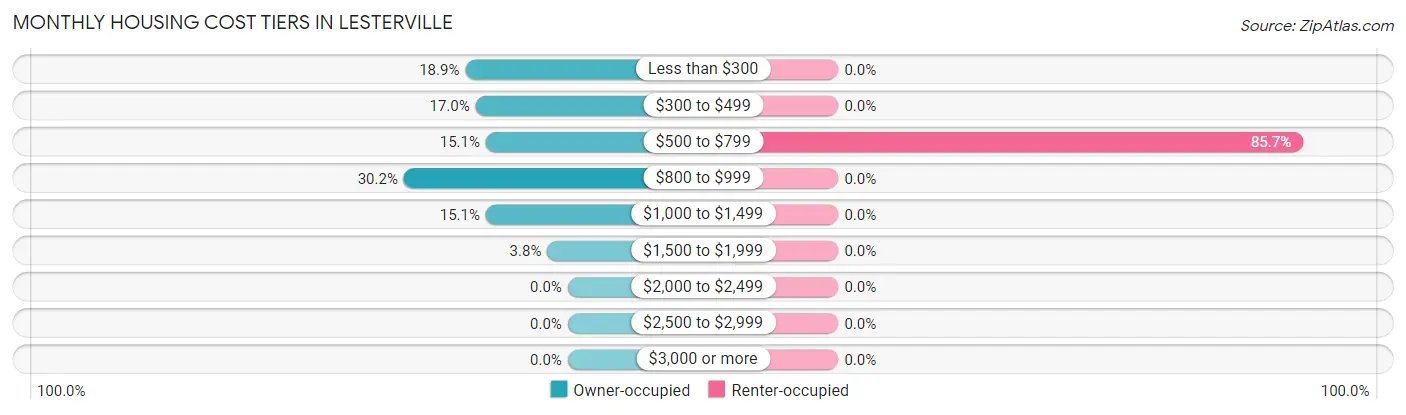 Monthly Housing Cost Tiers in Lesterville