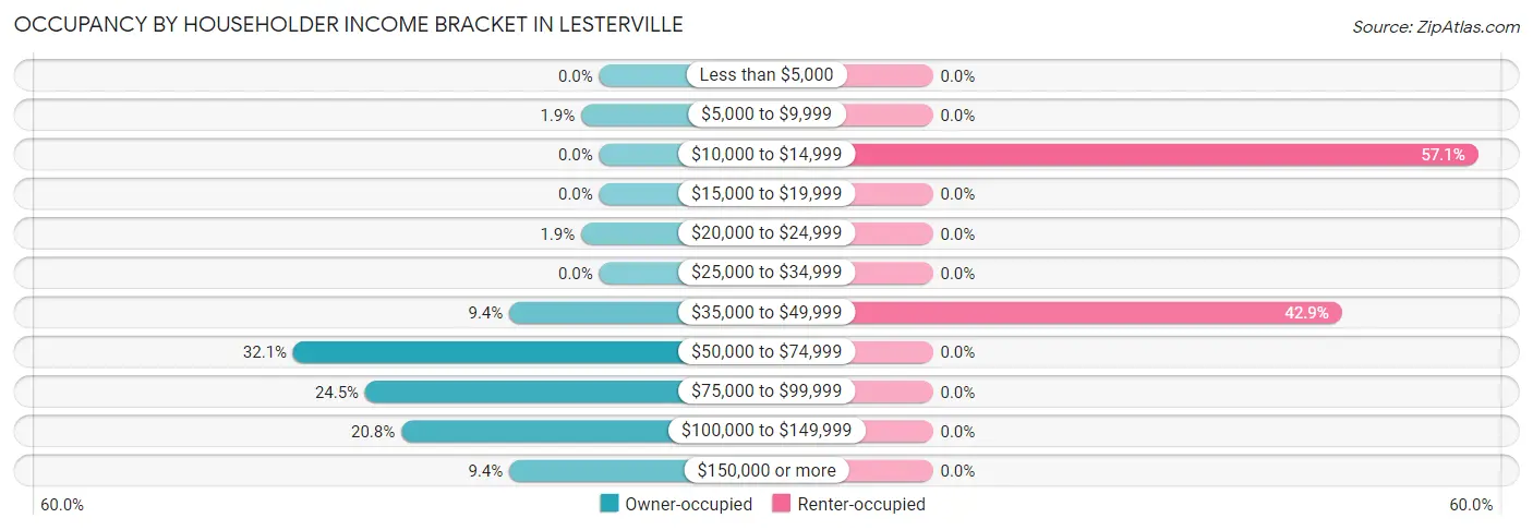 Occupancy by Householder Income Bracket in Lesterville