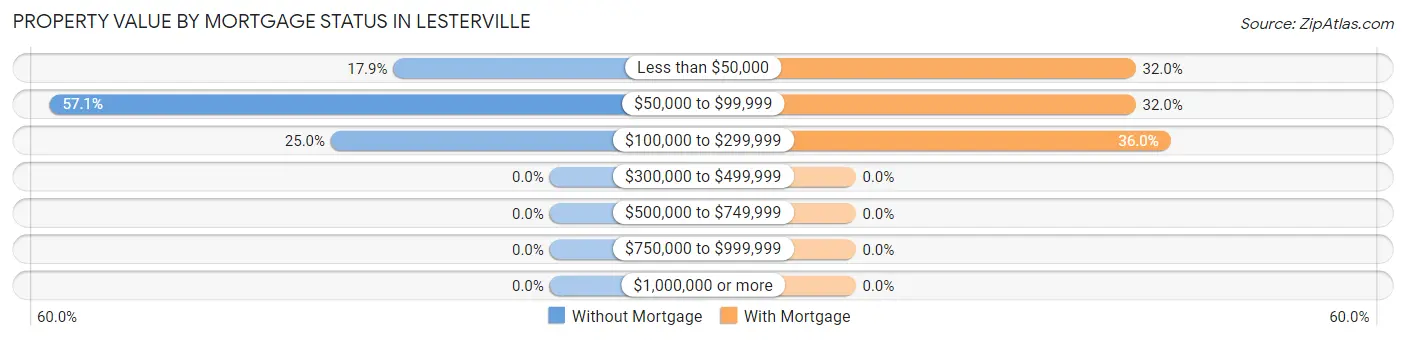Property Value by Mortgage Status in Lesterville