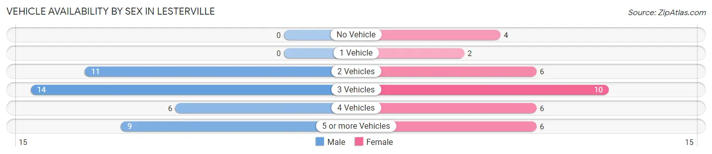 Vehicle Availability by Sex in Lesterville