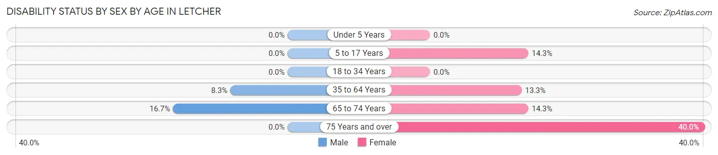Disability Status by Sex by Age in Letcher