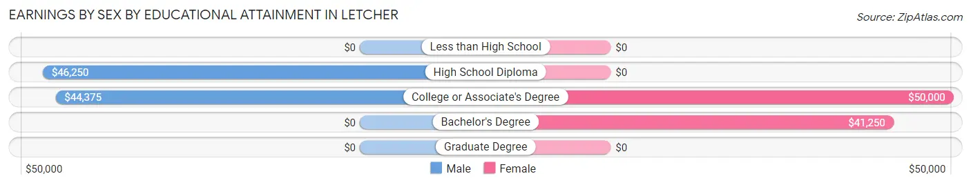 Earnings by Sex by Educational Attainment in Letcher
