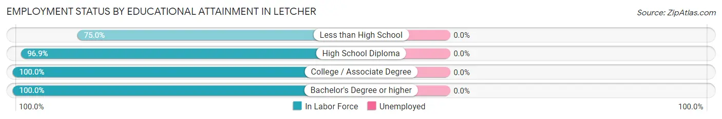 Employment Status by Educational Attainment in Letcher