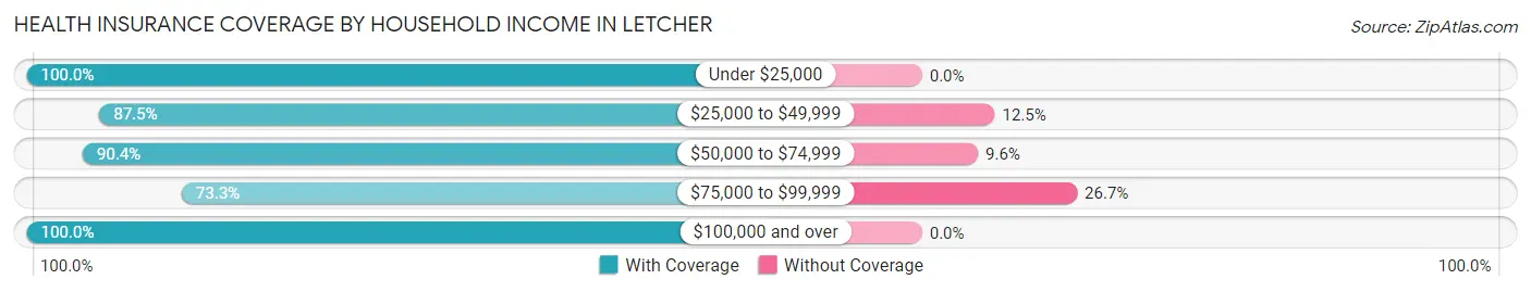 Health Insurance Coverage by Household Income in Letcher
