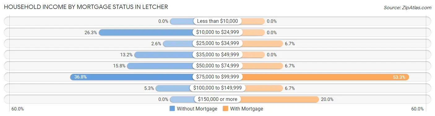 Household Income by Mortgage Status in Letcher