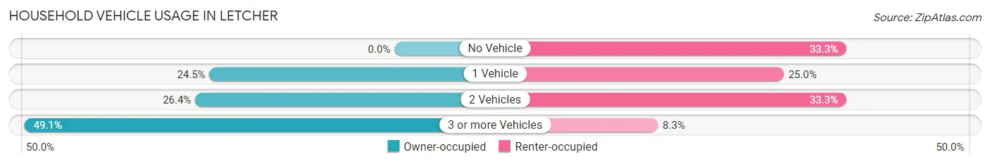 Household Vehicle Usage in Letcher