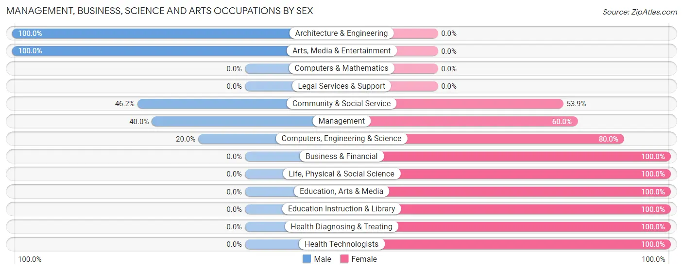 Management, Business, Science and Arts Occupations by Sex in Letcher