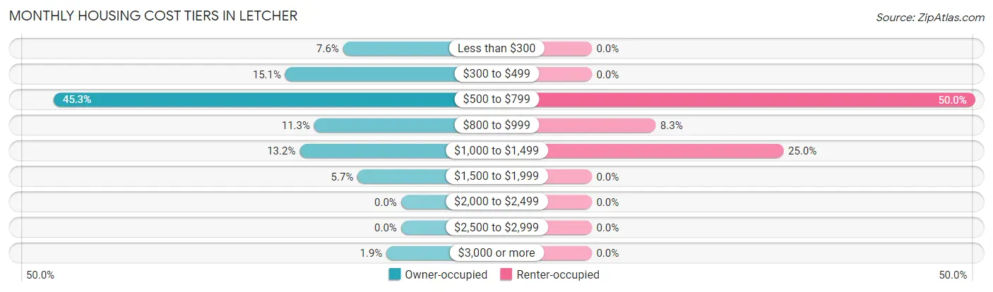 Monthly Housing Cost Tiers in Letcher