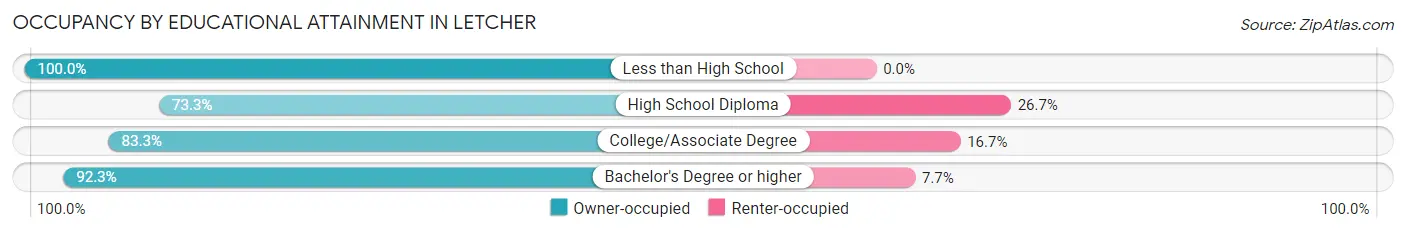 Occupancy by Educational Attainment in Letcher