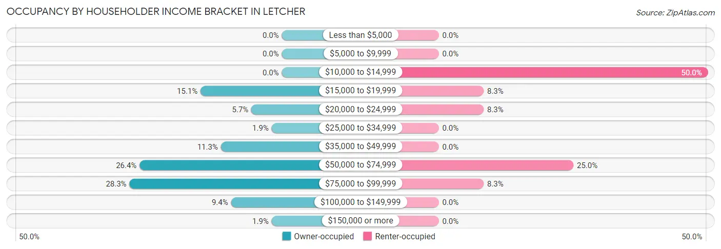 Occupancy by Householder Income Bracket in Letcher