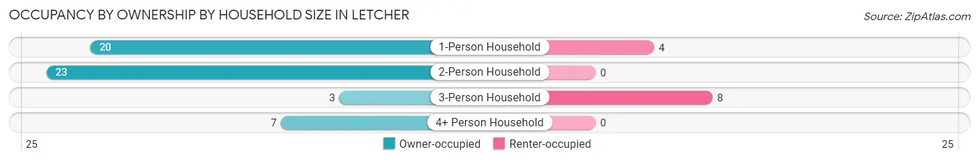 Occupancy by Ownership by Household Size in Letcher