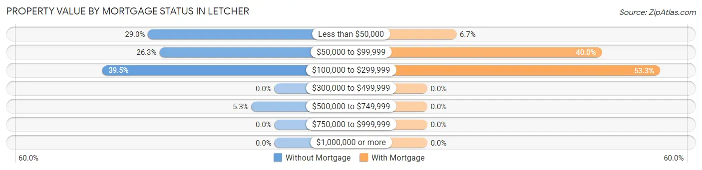 Property Value by Mortgage Status in Letcher