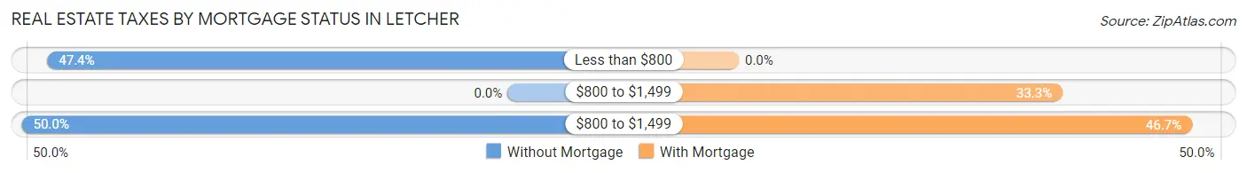 Real Estate Taxes by Mortgage Status in Letcher