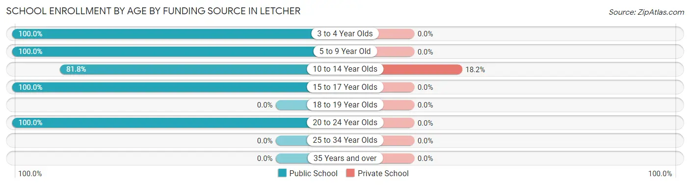 School Enrollment by Age by Funding Source in Letcher