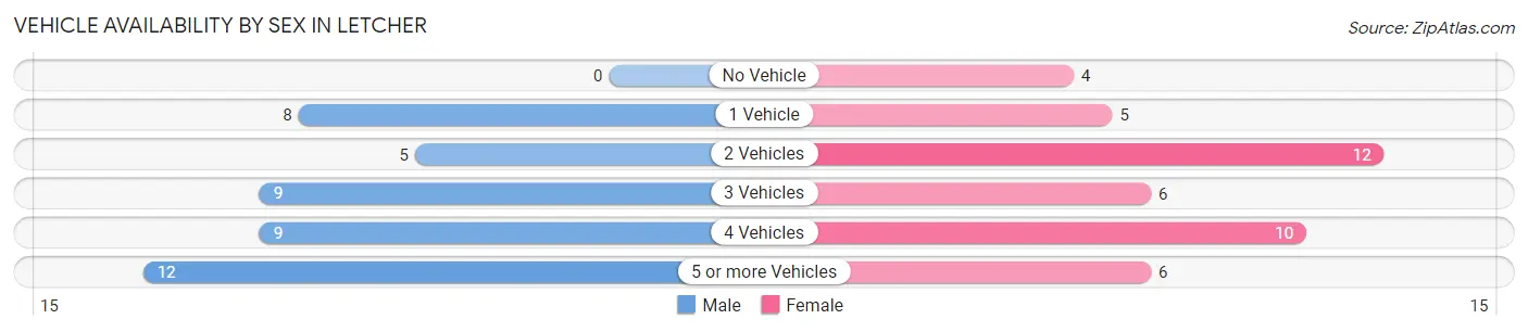 Vehicle Availability by Sex in Letcher