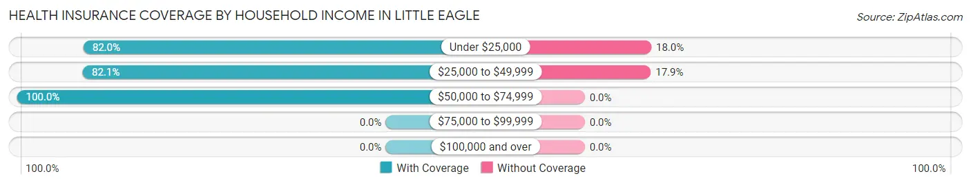 Health Insurance Coverage by Household Income in Little Eagle