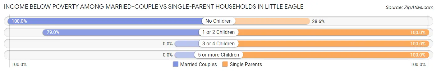 Income Below Poverty Among Married-Couple vs Single-Parent Households in Little Eagle