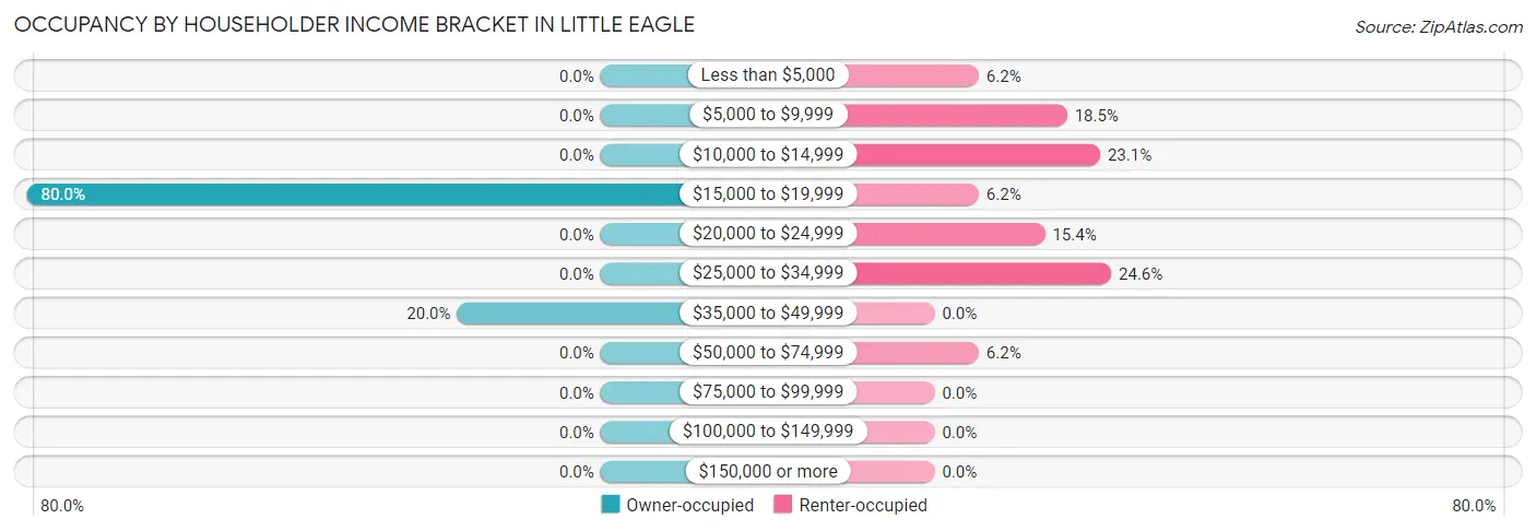 Occupancy by Householder Income Bracket in Little Eagle