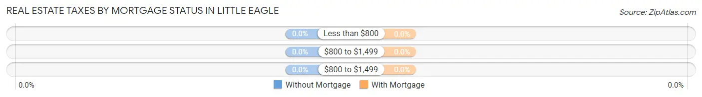 Real Estate Taxes by Mortgage Status in Little Eagle