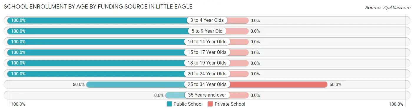 School Enrollment by Age by Funding Source in Little Eagle
