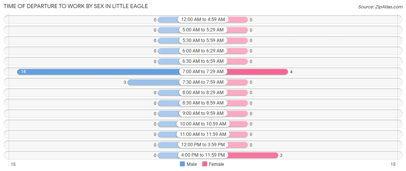 Time of Departure to Work by Sex in Little Eagle