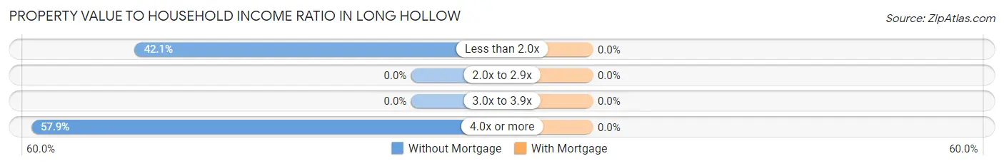 Property Value to Household Income Ratio in Long Hollow