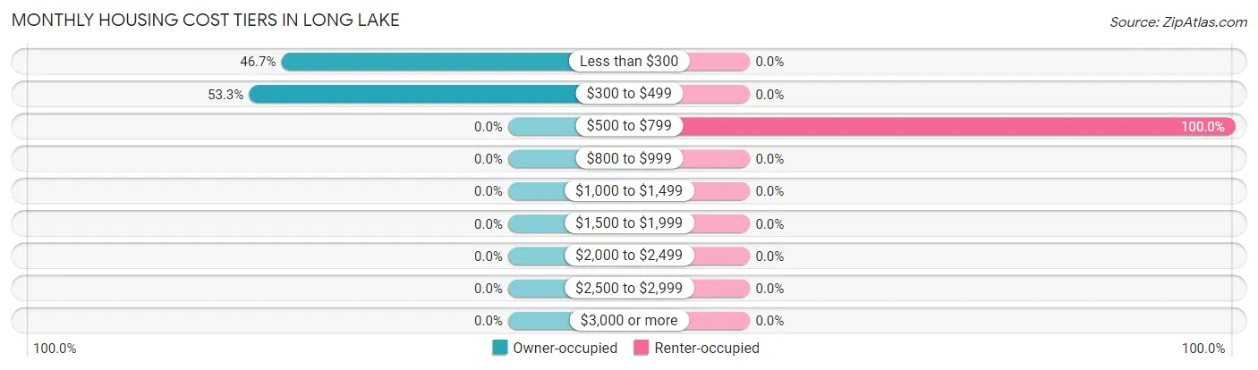 Monthly Housing Cost Tiers in Long Lake