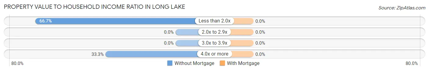 Property Value to Household Income Ratio in Long Lake