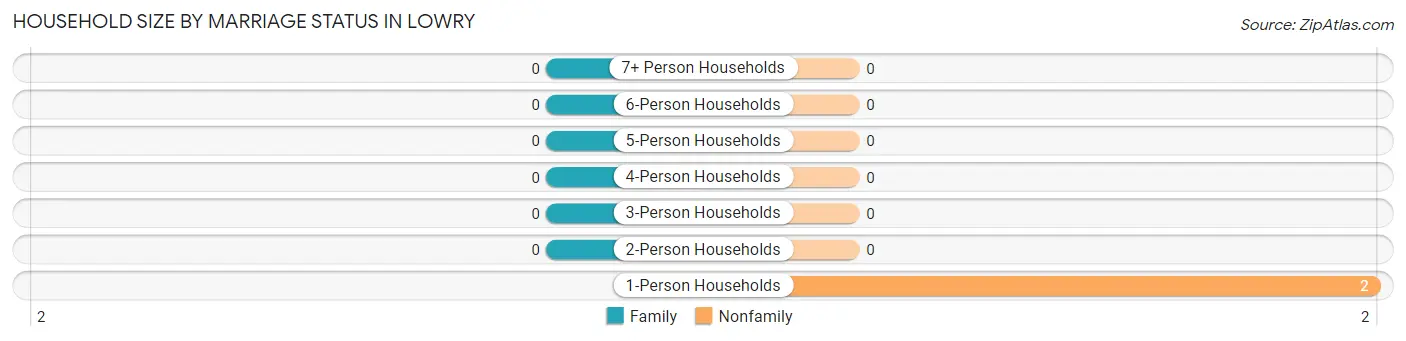 Household Size by Marriage Status in Lowry