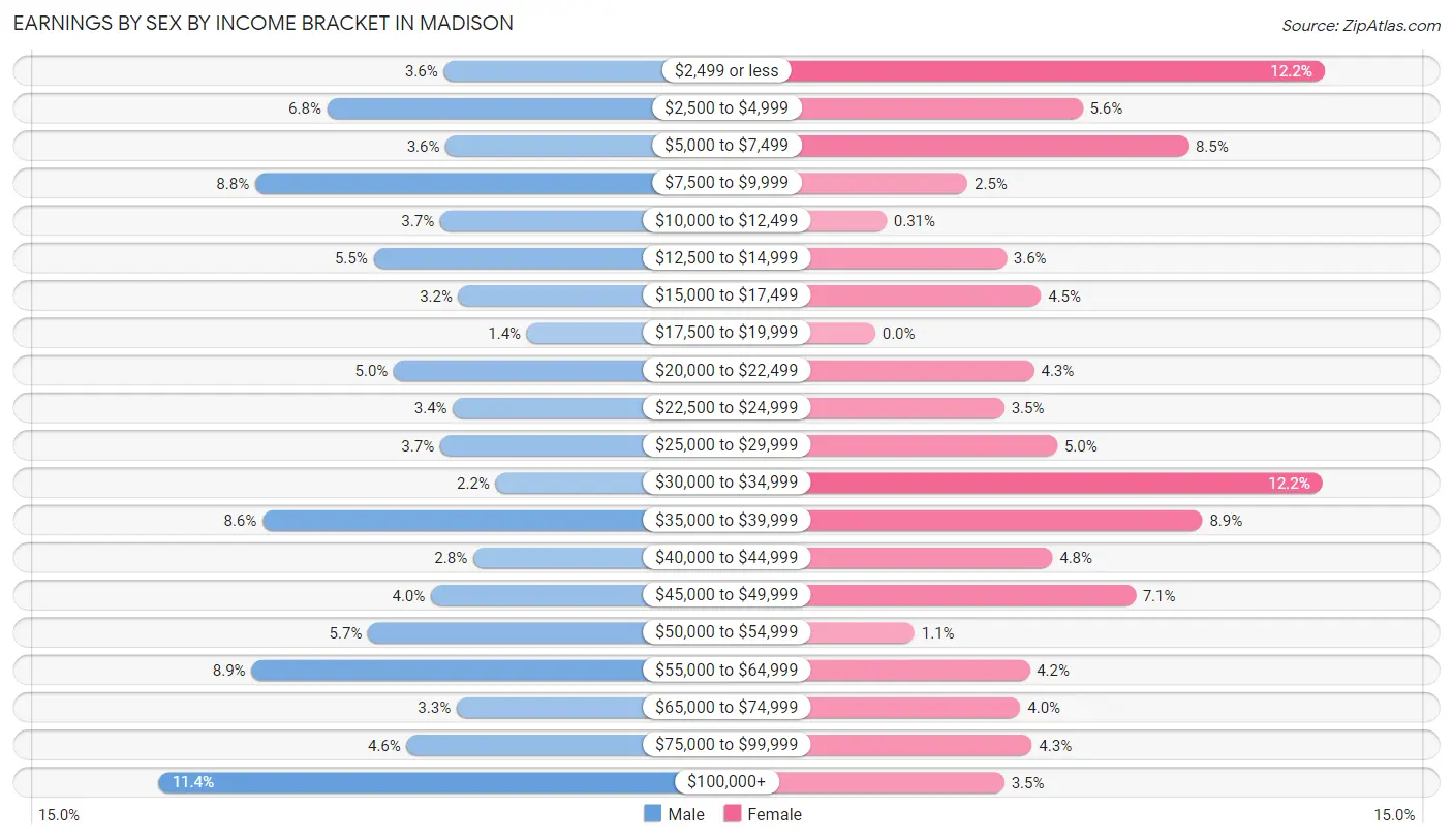 Earnings by Sex by Income Bracket in Madison