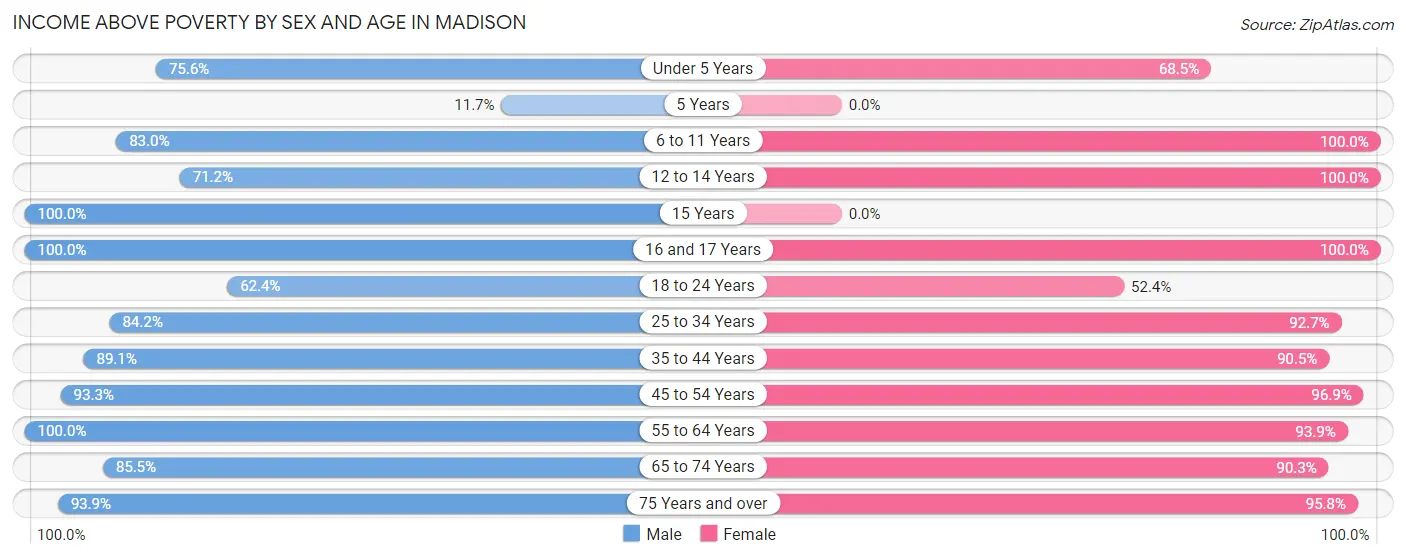 Income Above Poverty by Sex and Age in Madison