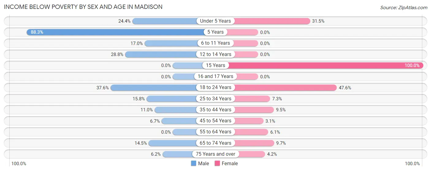 Income Below Poverty by Sex and Age in Madison