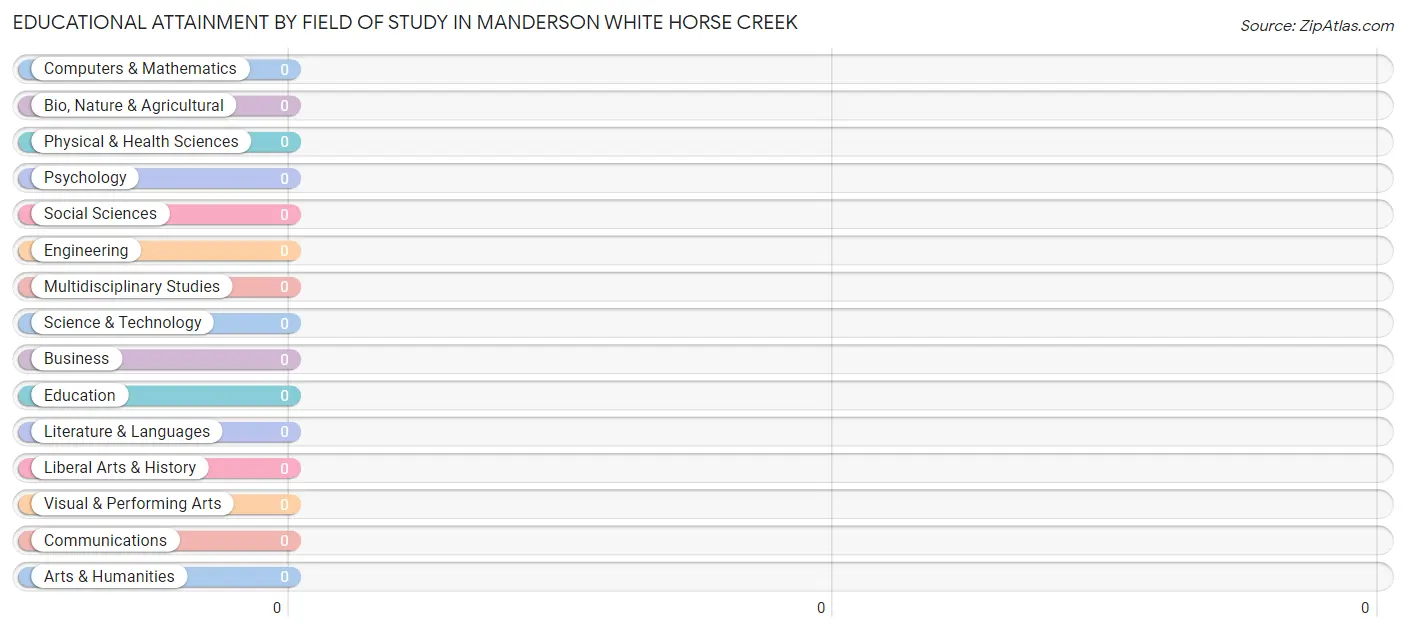Educational Attainment by Field of Study in Manderson White Horse Creek