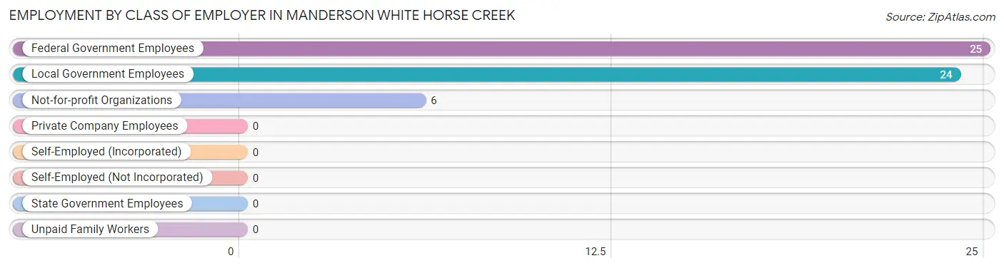 Employment by Class of Employer in Manderson White Horse Creek