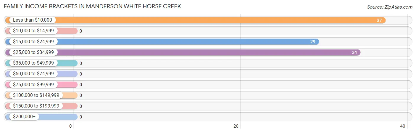 Family Income Brackets in Manderson White Horse Creek