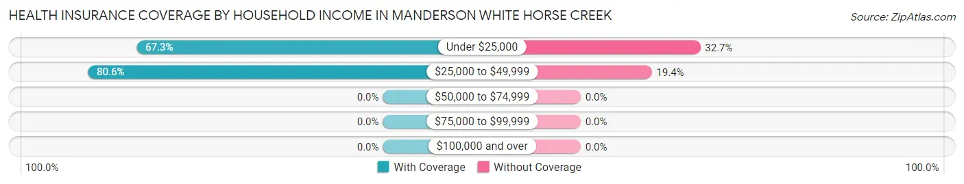 Health Insurance Coverage by Household Income in Manderson White Horse Creek