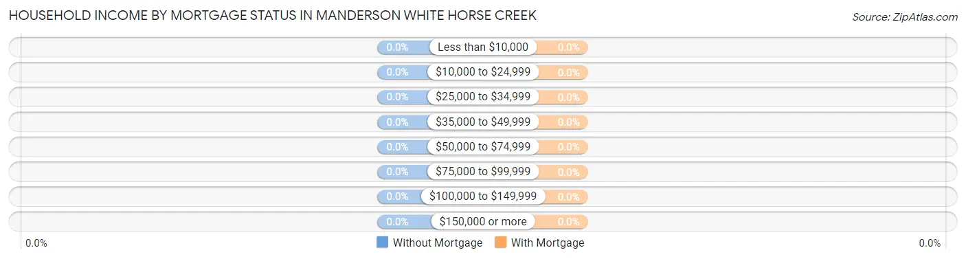 Household Income by Mortgage Status in Manderson White Horse Creek
