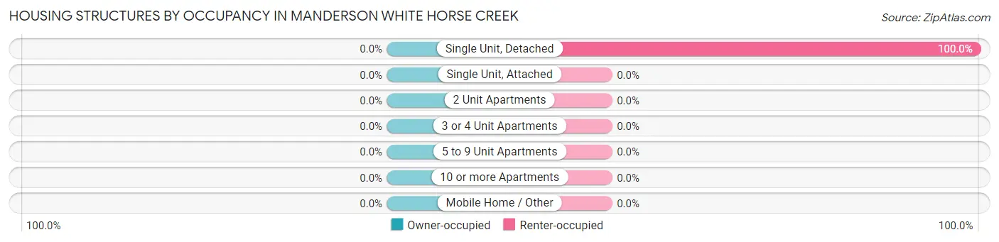 Housing Structures by Occupancy in Manderson White Horse Creek