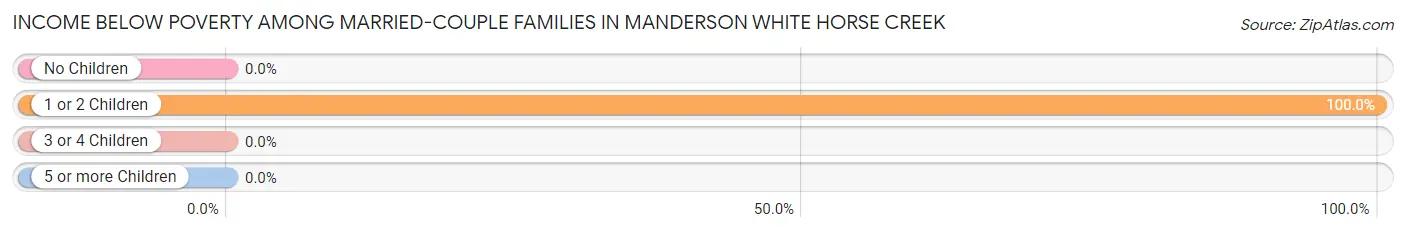 Income Below Poverty Among Married-Couple Families in Manderson White Horse Creek
