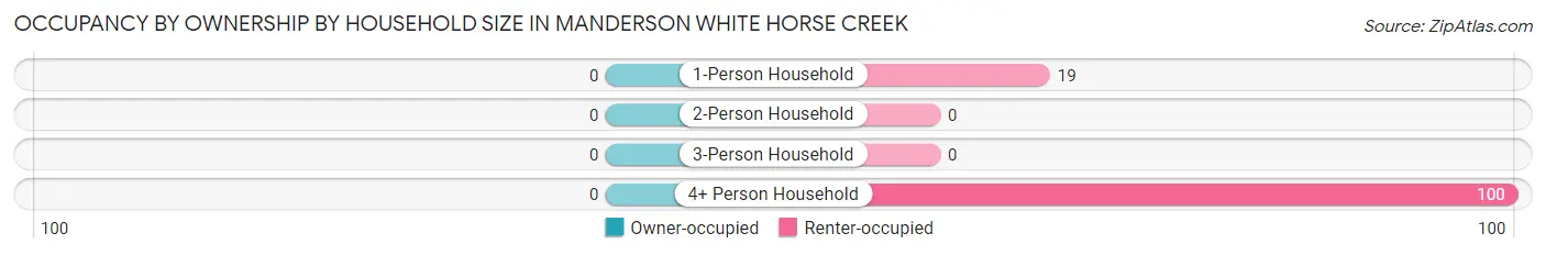 Occupancy by Ownership by Household Size in Manderson White Horse Creek