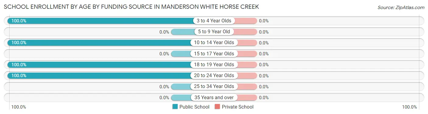 School Enrollment by Age by Funding Source in Manderson White Horse Creek