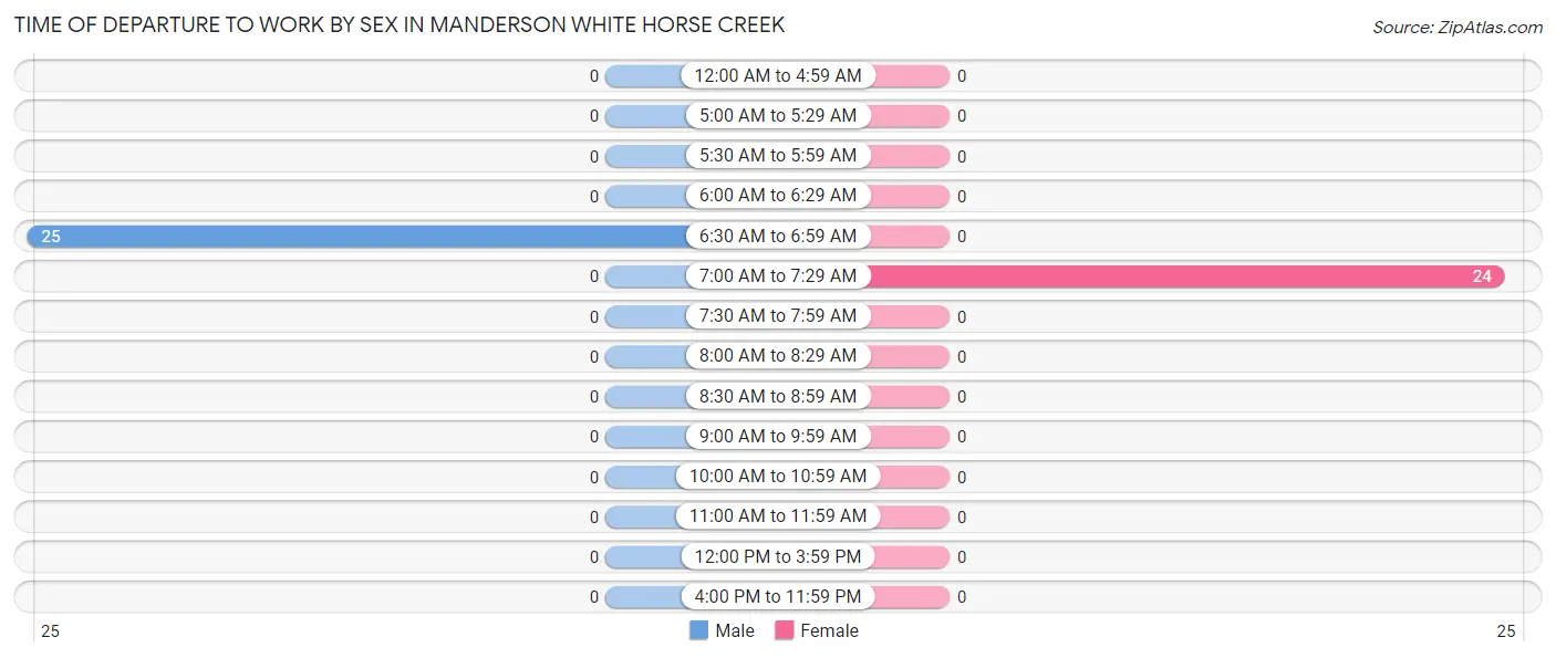 Time of Departure to Work by Sex in Manderson White Horse Creek