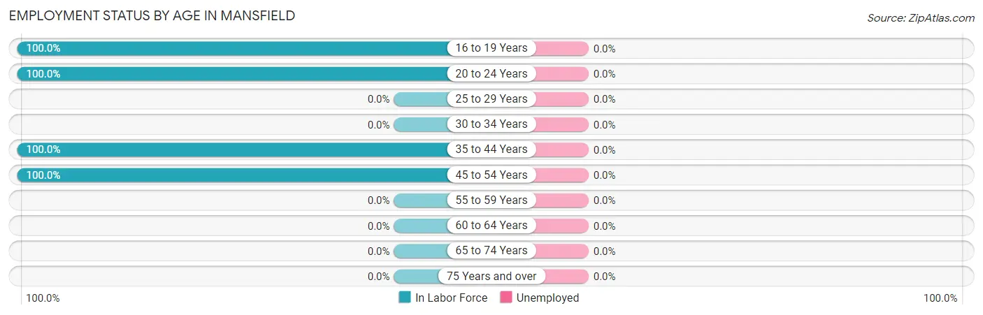 Employment Status by Age in Mansfield