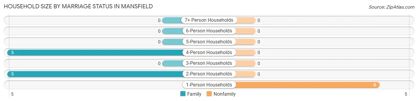 Household Size by Marriage Status in Mansfield