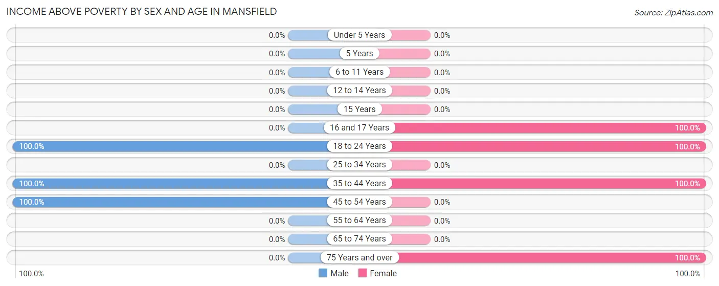 Income Above Poverty by Sex and Age in Mansfield
