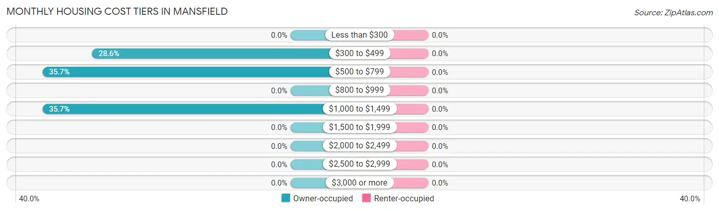Monthly Housing Cost Tiers in Mansfield