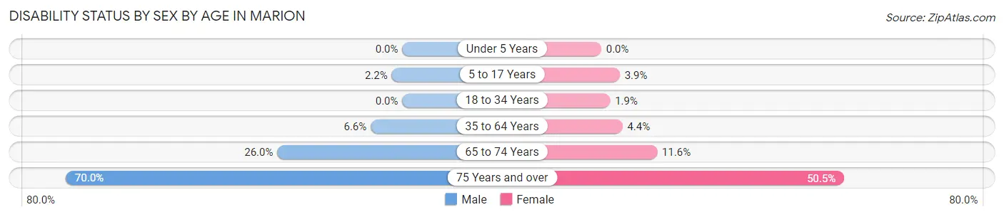 Disability Status by Sex by Age in Marion