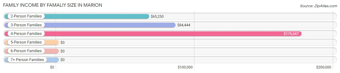 Family Income by Famaliy Size in Marion